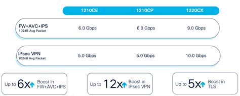 Cisco Secure Firewall 1200 Series