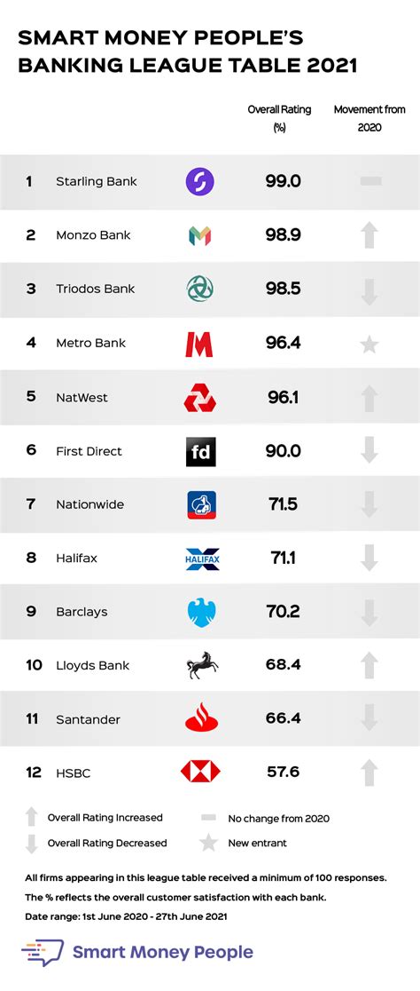 Britain's Best Banks for 2021 - Smart Money People