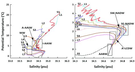 Diagrams Of Salinity Psu Versus Potential Temperature C In The