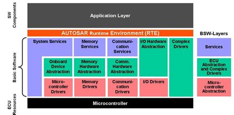 AUTOSAR – The Standardized Software Architecture - Gesellschaft für ...