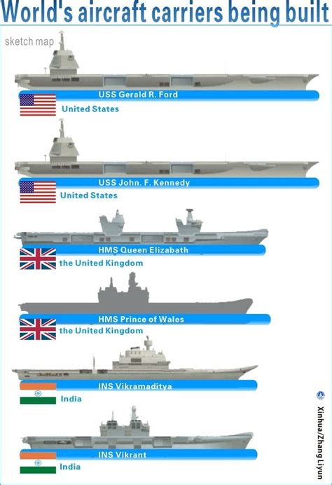 World's Aircraft Carriers Under Construction | Aircraft carrier, Navy ...