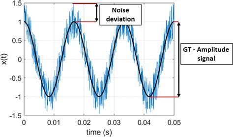 Sine Wave With Noise In The Plot The Maximum Variation Of The Signal