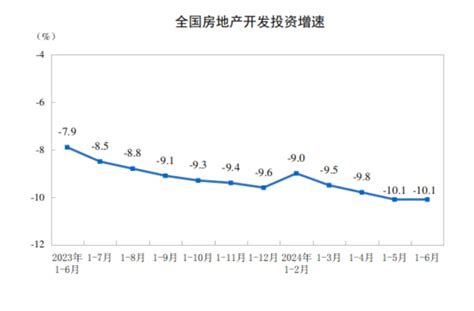 【数据发布】2024年1—6月份全国房地产市场基本情况 开发 面积 投资