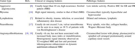 Differential Diagnosis Of Vulvar Edematous Diseases Download Table