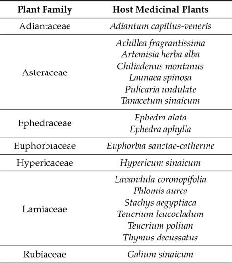 Table 1 From Antiviral And Antioxidant Potential Of Fungal Endophytes