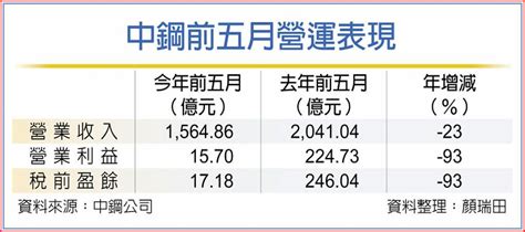 中鋼 估市況8月築底反彈 上市櫃 旺得富理財網