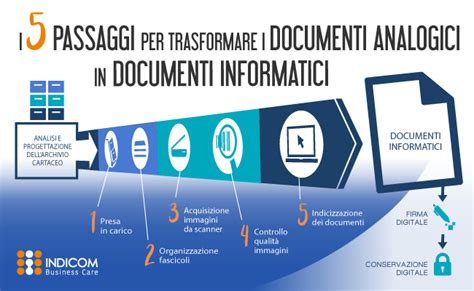 Come Digitalizzare Documenti Cartacei In 5 Step IDC