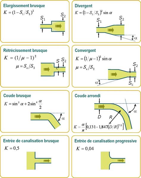 Statique Et Dynamique Des Fluides Pertes De Charge Singuli Res