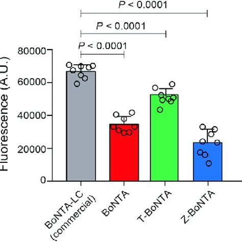 Evaluation Of The In Vitro Activity Of Cpp Bonta Proteins Using