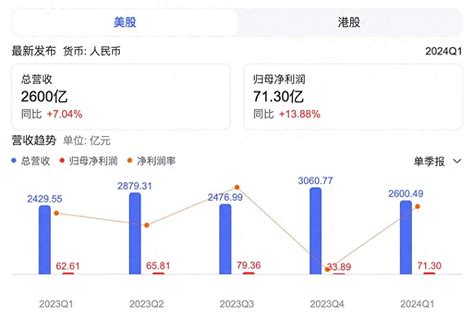 京东最新财报：2024q1营收2600亿元，物流增速亮眼 5月16日， 京东集团 发布了2024年一季度业绩，收入和净利润双超市场预期。一季度