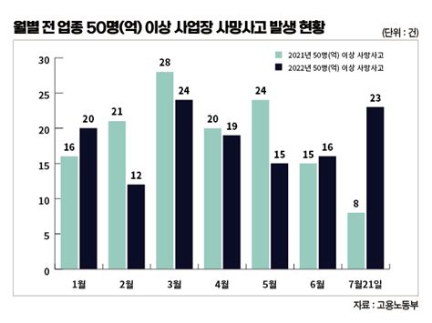 매일노동뉴스 7월 들어 하루 2명 산재사망 전년 대비 367 급증 노동뉴스 안산시산업단지복지관