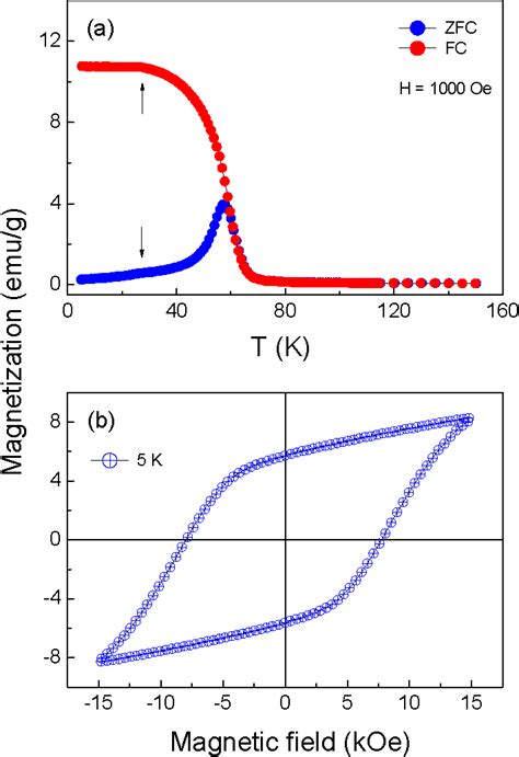 Color Online A Zero Field Cooled Zfc And Field Cooled Fc