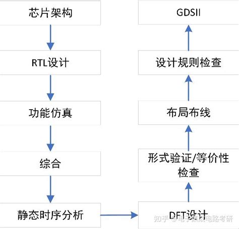 数字ic设计流程及方向介绍 知乎