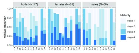 Maturity Stages Relative Proportions By Sex And By Month Of Download Scientific Diagram