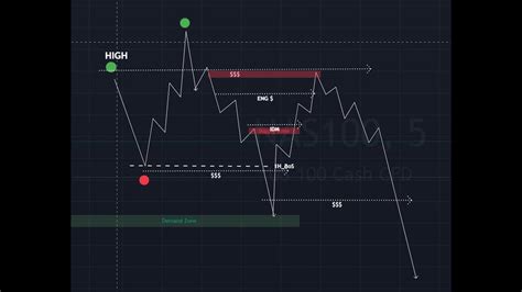 How To Identify The Chart Structure Smart Money Trading Bos And