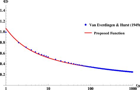 Comparison Of The Proposed Function For Dimensionless Flow Rate With