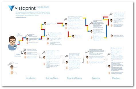 User Experience Map On Behance