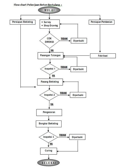 Bagan Alir Metode Kerja Beton Bagan Flow Chart Chart