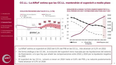 AIReF on Twitter La AIReF es estima un superávit en 2023 del 0 5