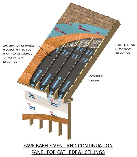 Eave Baffle Vent And Continuation Panel For Cathedral Ceilings Metal