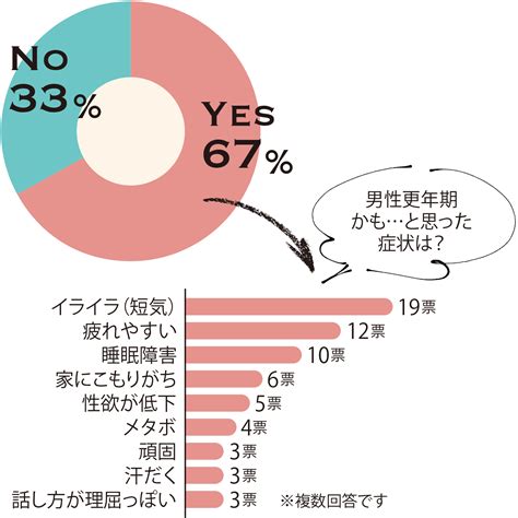 【男性更年期アンケート】「あなた更年期じゃない？」ってパートナーに聞ける？｜美st Magacol