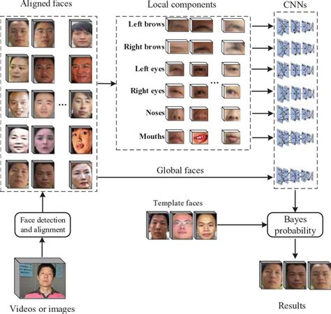 Living Face Verification Via Multi CNNs Atlantis Press