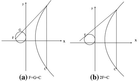 Addition And Multiplication On Elliptic Curves Download Scientific