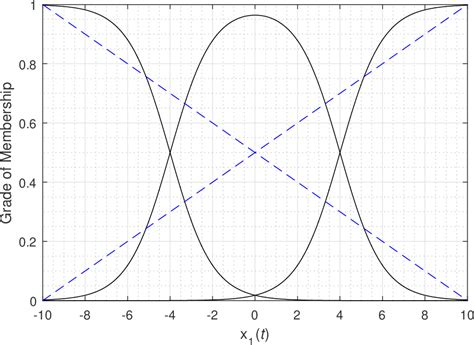 Pdf Relaxed Stability Analysis Of Fuzzy Model Based Control Systems