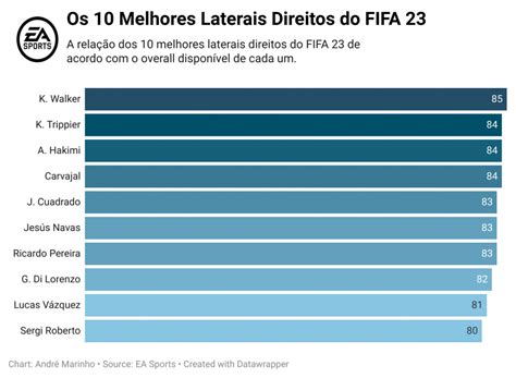 Os Melhores Pontas Direitas No Fifa O Ea Fc Esporte