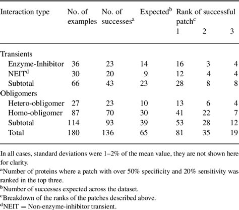 Table 1 From Improved Prediction Of Protein Protein Binding Sites Using