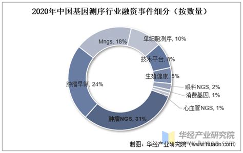 2022年中国基因测序产业链全景图鉴：市场成熟化应用加速推进「图」趋势频道 华经情报网