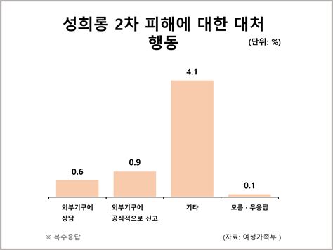 2021년 성희롱 실태조사 발표 통계자료