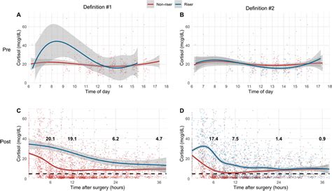 Panel A And B The Pre Operative Serum Cortisol Levels By Time Of Day