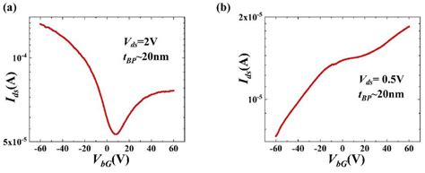 Figure S2 A Transfer Curve Of A Graphene Bp Graphene Fet On A Download Scientific Diagram