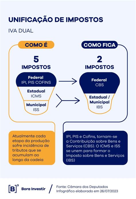 Reforma Tributária Entenda A Proposta O Impacto Nos Negócios E No Seu Dia A Dia