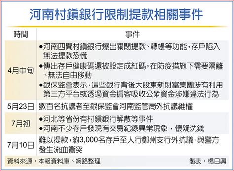 河南村鎮銀行弊案 爆流血衝突 全球財經 工商時報