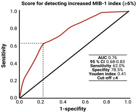 Receiver Operating Characteristic Curve Illustrating The Forge Score In