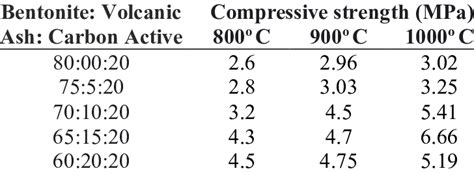 Compressive Strength Ceramic Membran Download Scientific Diagram