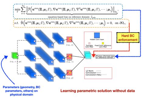 Physics Informed Machine Learning Computational Mechanics