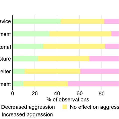 Effect On Aggression Using Different Types Of Enrichment Note This Download Scientific