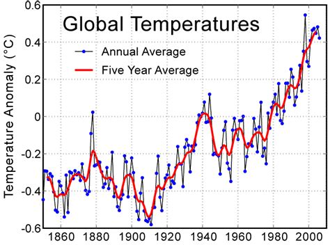 What Exactly Is Climate Change Climate Change What Needs To Be Done