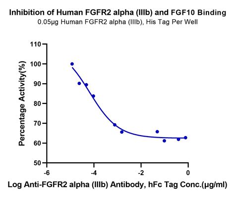 Human Fgfr2 Alpha Iiib Protein Fgr Hm1bd