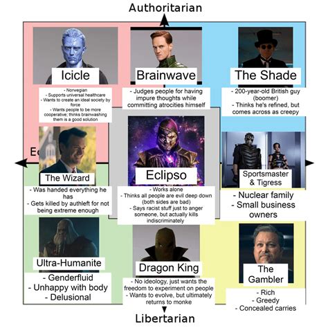 Stargirl Villains Political Compass R Politicalcompassmemes