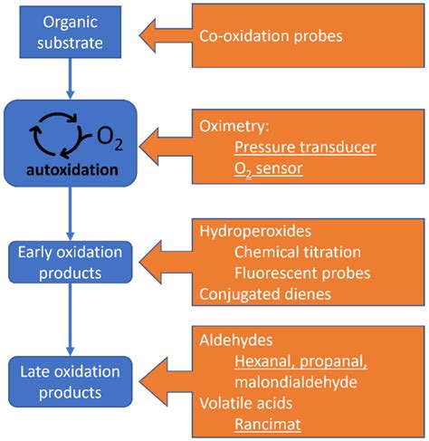 Antioxidants Free Full Text Methods To Determine Chain Breaking