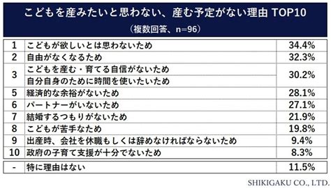 働く女性の6割「子供を産む予定なし」「政府の少子化対策に期待できない」 ネット「日本のリアル」「搾取が無理」 マイナビニュース