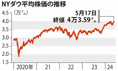 外為・株式：ny株終値、初4万ドル台 Frb利下げ、期待強まり 毎日新聞