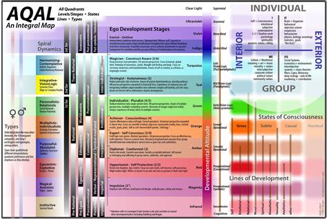 An Overview Of Integral Theory Social Work Theories Theories Ken Wilber