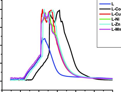 Uv Visible Spectra Of Ligand And Their Metal Complexes Download