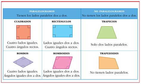 Tipos De Cuadrilateros