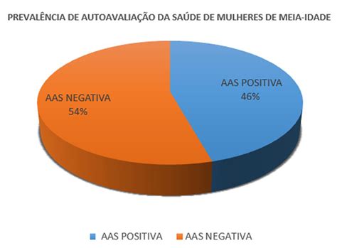 Scielo Brasil Factors Associated With Negative Self Rated Health Of